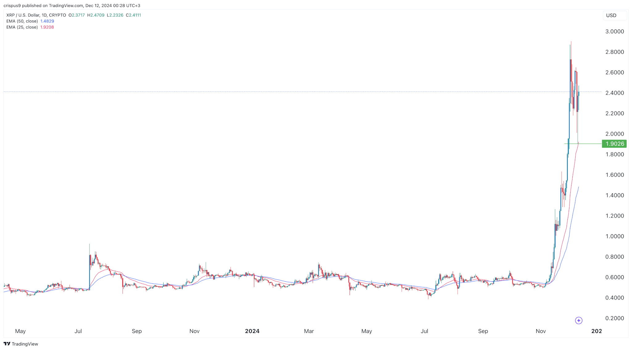 Ripple Price