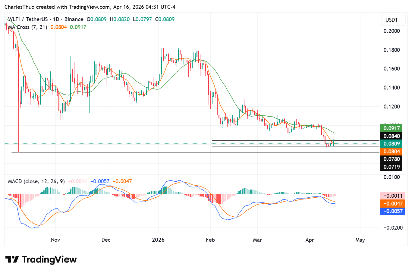 4.52B burn and 62.28B WLFI token unlock proposal drives tokenomics shift